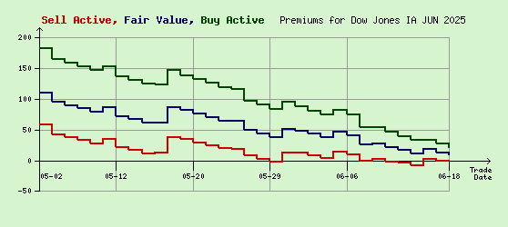 Dow Jones JUN 2025 Arb Values to Contract End