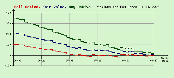 Dow Jones JUN 2026 Arb Values to Contract End