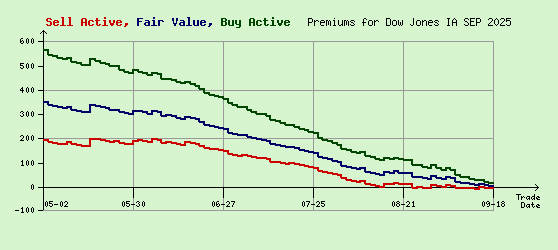 Dow Jones SEP 2025 Arb Values to Contract End