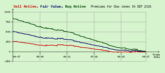 Dow Jones SEP 2026 Arb Values to Contract End