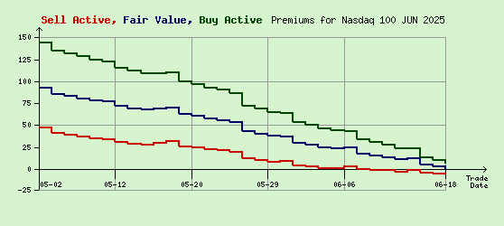 Nasdaq 100 JUN 2025 Arb Values to Contract End