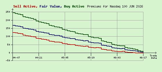 Nasdaq 100 JUN 2026 Arb Values to Contract End