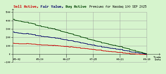 Nasdaq 100 SEP 2025 Arb Values to Contract End