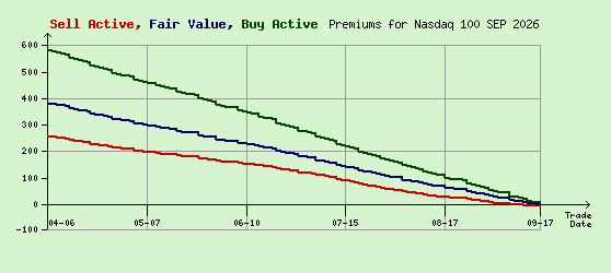 Nasdaq 100 SEP 2026 Arb Values to Contract End