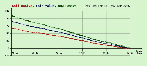 S&P 500 SEP 2026 Arb Values to Contract End