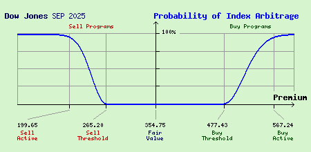 Dow Jones SEP 2025 Index Arbitrage Probability