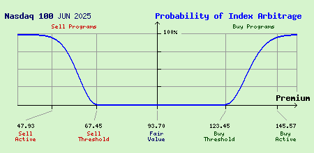 Nasdaq 100 JUN 2025 Index Arbitrage Probability