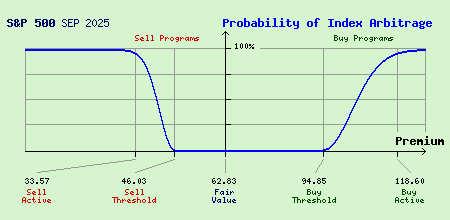 S&P 500 SEP 2025 Index Arbitrage Probability